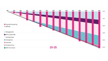 Stångåstaden har minskat energin med 25,7% – överträffar målen